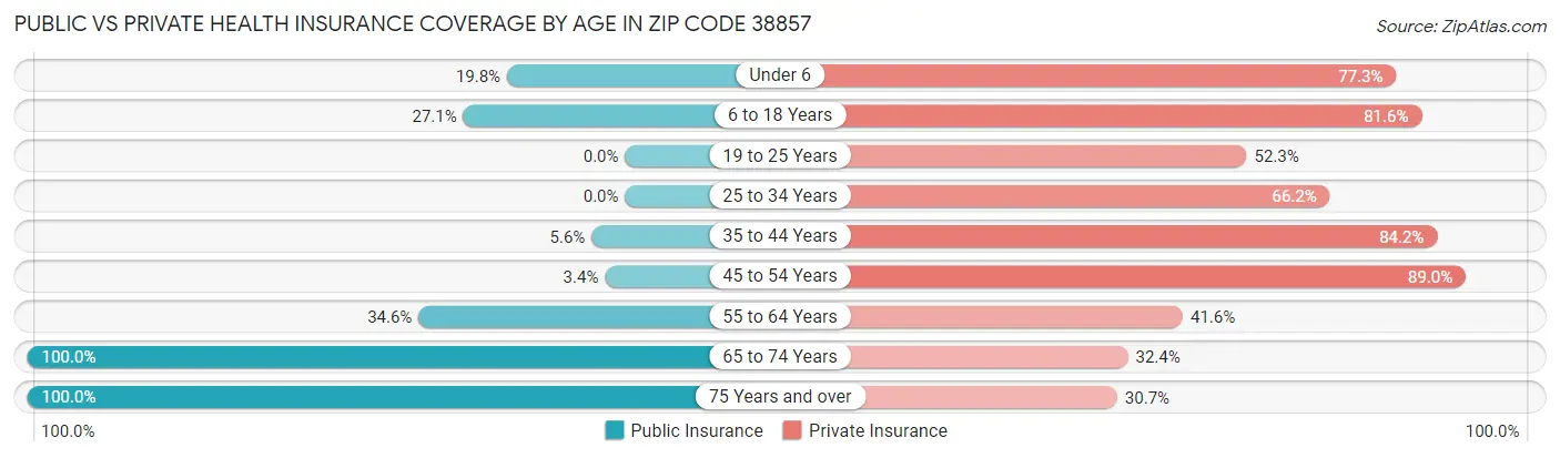 Public vs Private Health Insurance Coverage by Age in Zip Code 38857