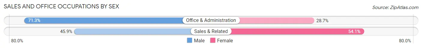 Sales and Office Occupations by Sex in Zip Code 38857