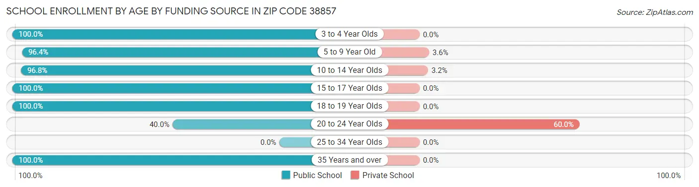 School Enrollment by Age by Funding Source in Zip Code 38857