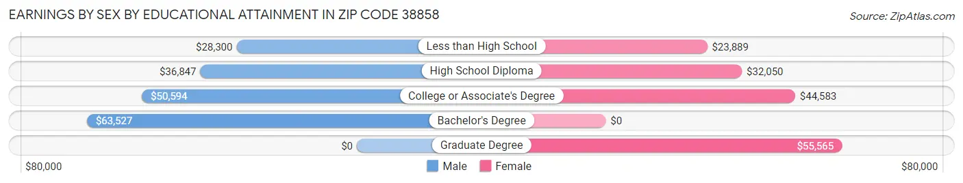 Earnings by Sex by Educational Attainment in Zip Code 38858