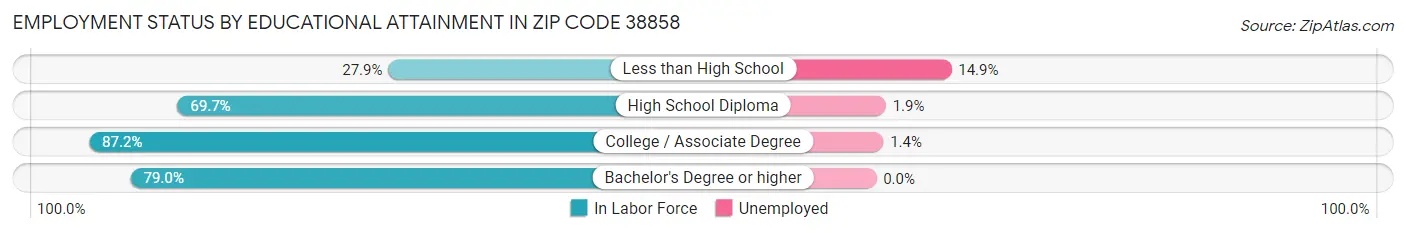 Employment Status by Educational Attainment in Zip Code 38858