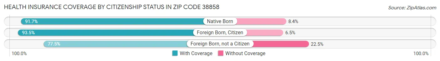 Health Insurance Coverage by Citizenship Status in Zip Code 38858