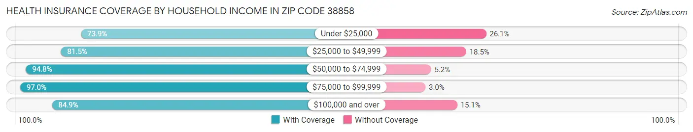 Health Insurance Coverage by Household Income in Zip Code 38858
