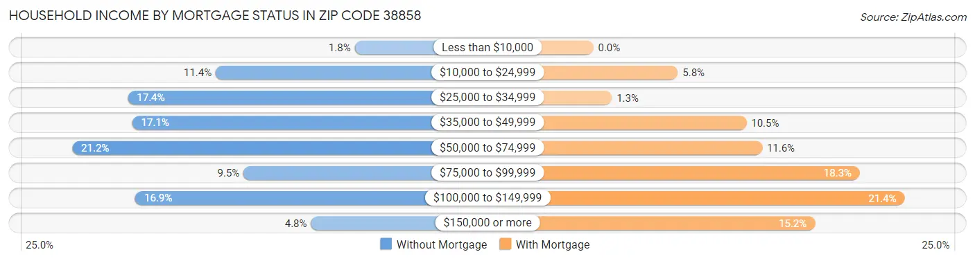 Household Income by Mortgage Status in Zip Code 38858