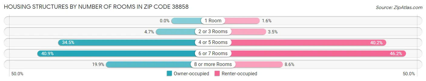 Housing Structures by Number of Rooms in Zip Code 38858