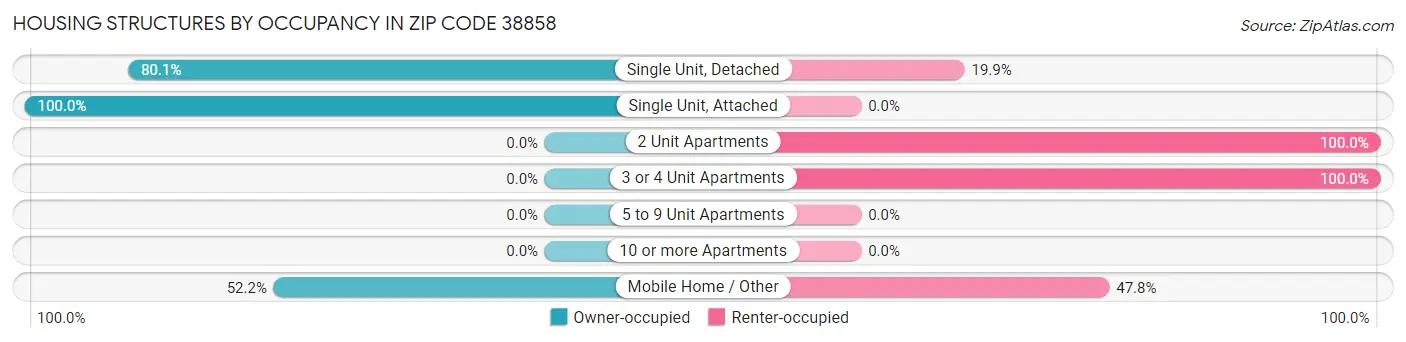 Housing Structures by Occupancy in Zip Code 38858