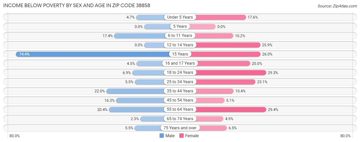 Income Below Poverty by Sex and Age in Zip Code 38858