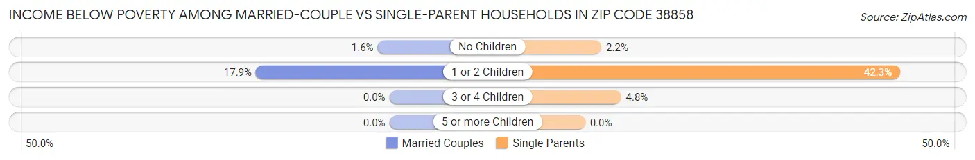 Income Below Poverty Among Married-Couple vs Single-Parent Households in Zip Code 38858