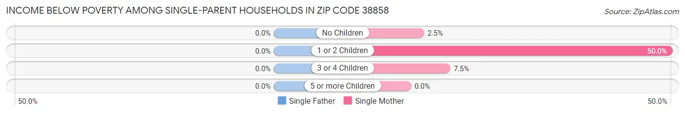 Income Below Poverty Among Single-Parent Households in Zip Code 38858