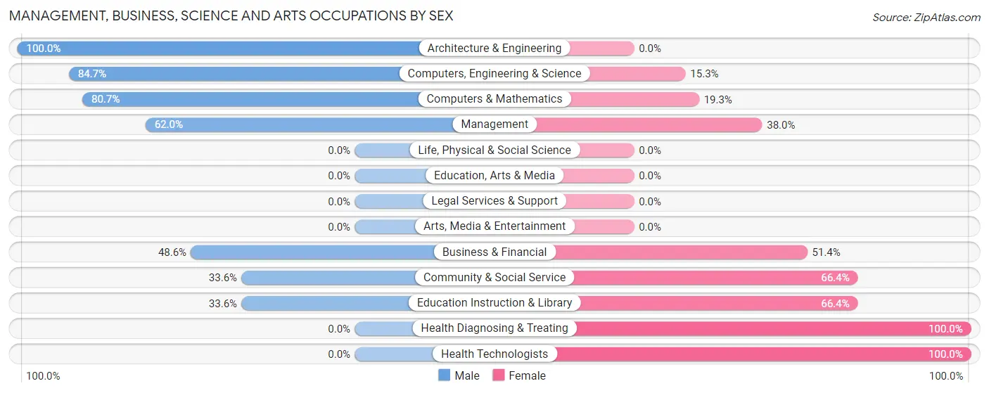 Management, Business, Science and Arts Occupations by Sex in Zip Code 38858