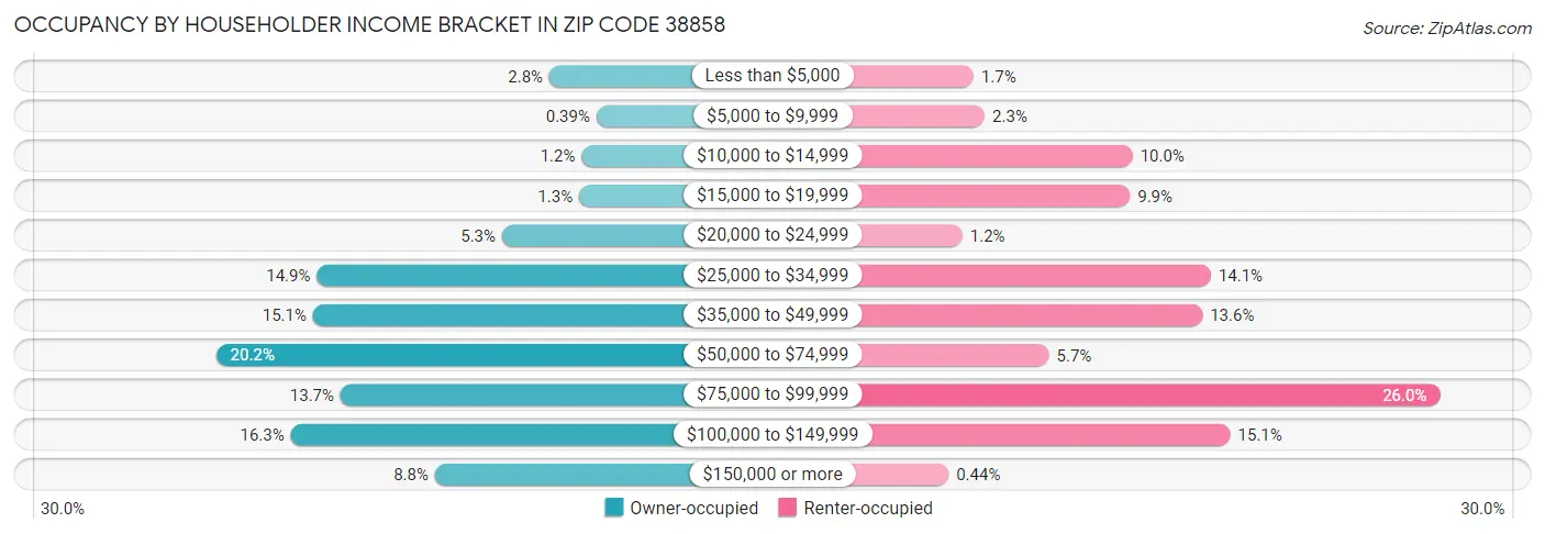 Occupancy by Householder Income Bracket in Zip Code 38858