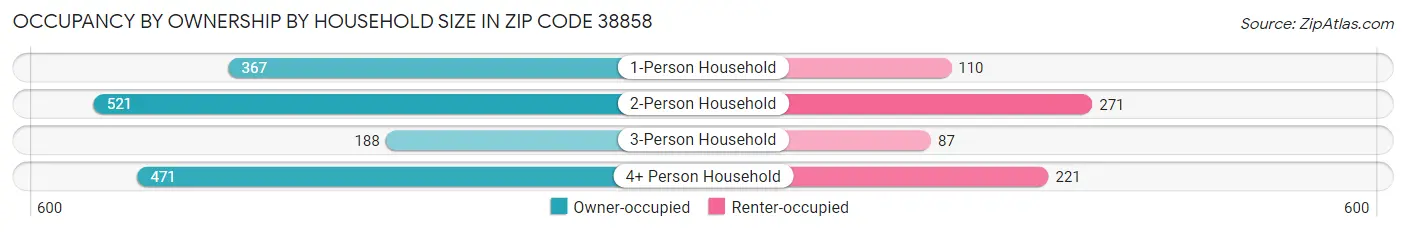 Occupancy by Ownership by Household Size in Zip Code 38858