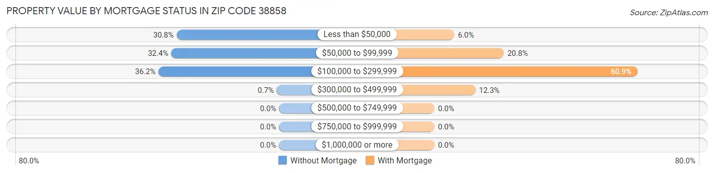 Property Value by Mortgage Status in Zip Code 38858