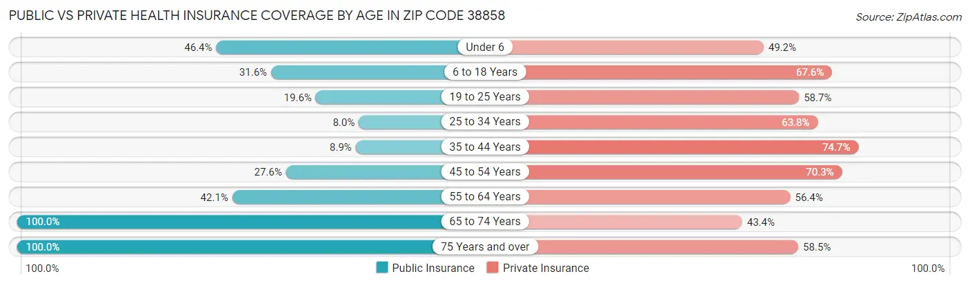 Public vs Private Health Insurance Coverage by Age in Zip Code 38858