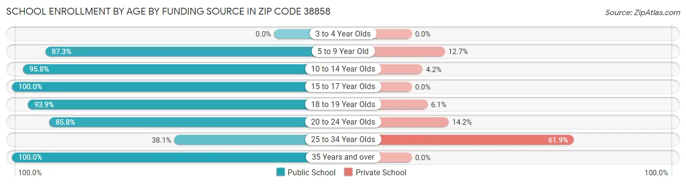 School Enrollment by Age by Funding Source in Zip Code 38858