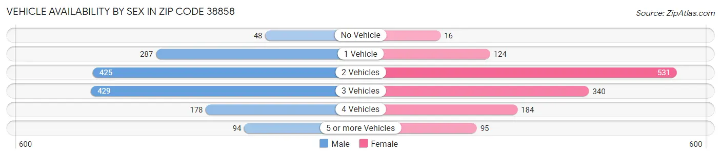 Vehicle Availability by Sex in Zip Code 38858