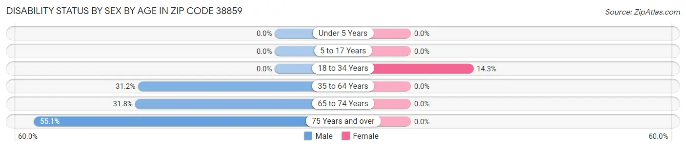 Disability Status by Sex by Age in Zip Code 38859