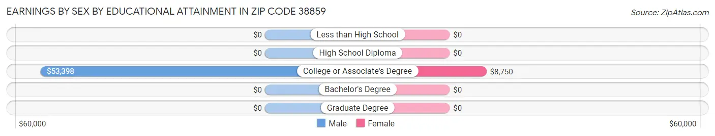 Earnings by Sex by Educational Attainment in Zip Code 38859