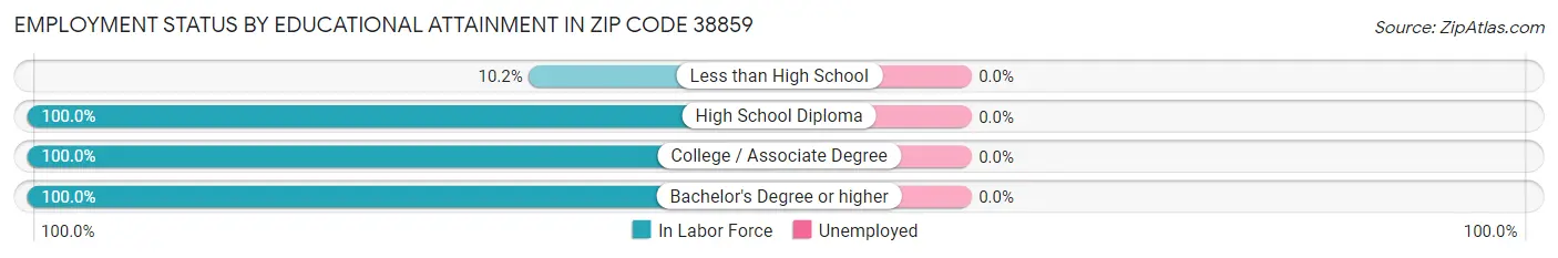 Employment Status by Educational Attainment in Zip Code 38859