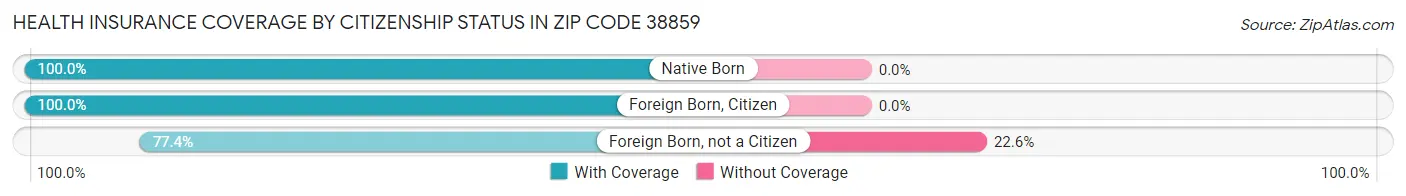 Health Insurance Coverage by Citizenship Status in Zip Code 38859