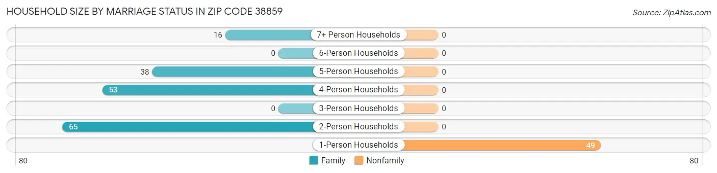 Household Size by Marriage Status in Zip Code 38859