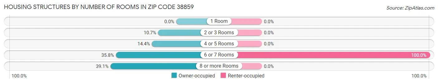 Housing Structures by Number of Rooms in Zip Code 38859