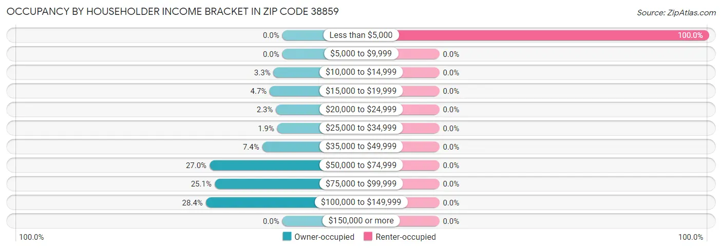Occupancy by Householder Income Bracket in Zip Code 38859