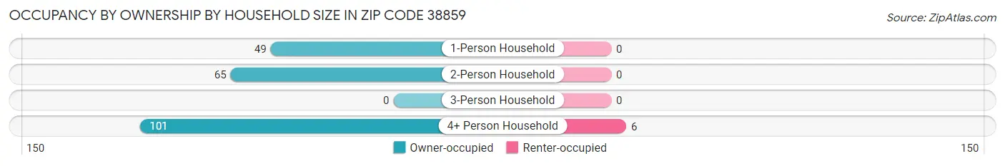 Occupancy by Ownership by Household Size in Zip Code 38859