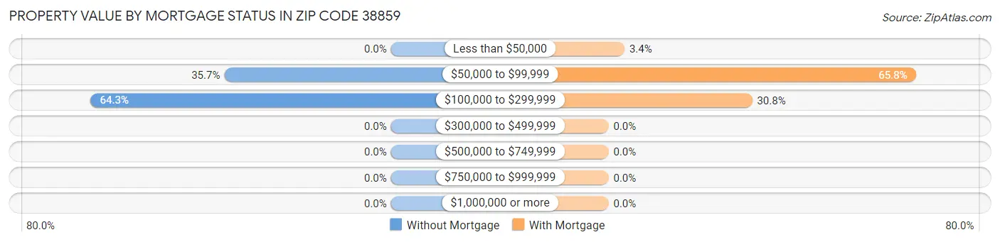 Property Value by Mortgage Status in Zip Code 38859