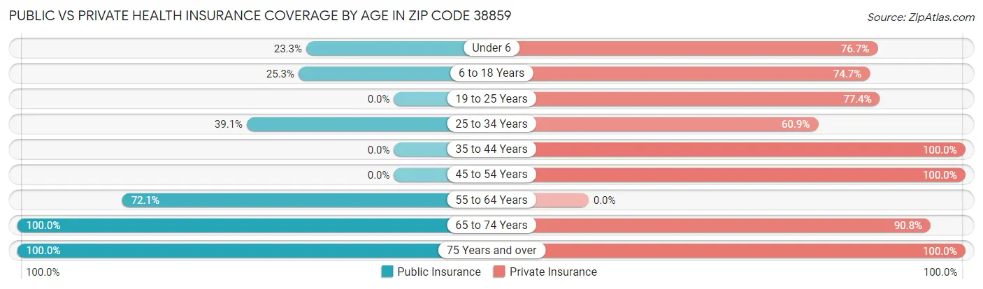 Public vs Private Health Insurance Coverage by Age in Zip Code 38859