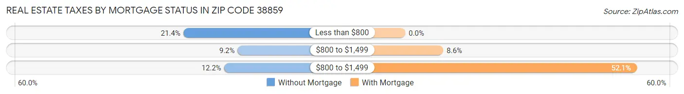Real Estate Taxes by Mortgage Status in Zip Code 38859