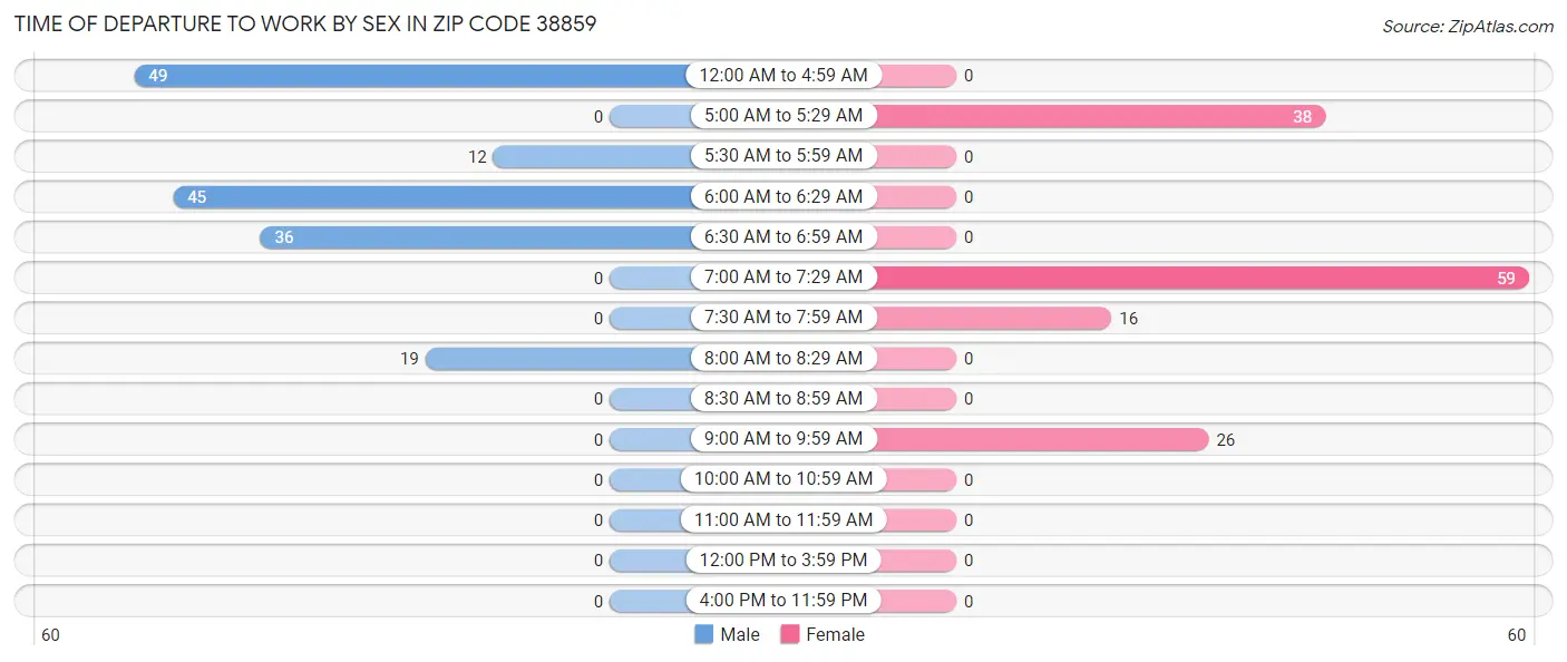 Time of Departure to Work by Sex in Zip Code 38859
