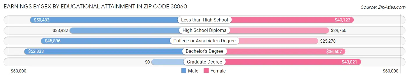 Earnings by Sex by Educational Attainment in Zip Code 38860