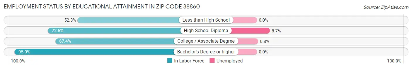Employment Status by Educational Attainment in Zip Code 38860