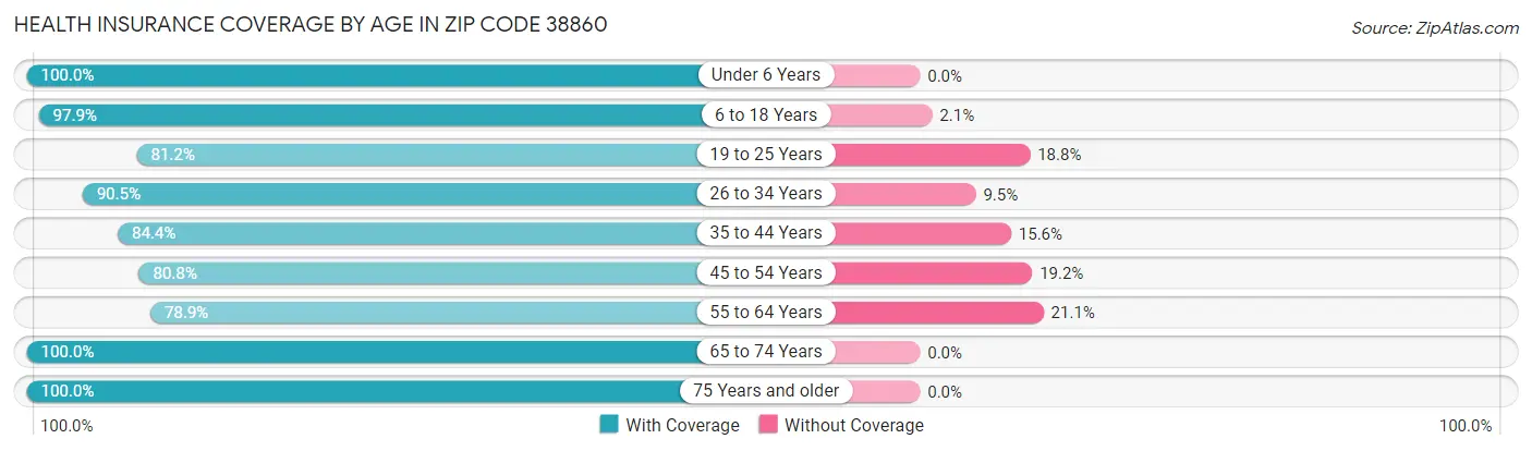 Health Insurance Coverage by Age in Zip Code 38860