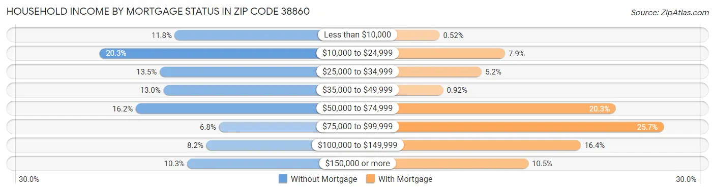 Household Income by Mortgage Status in Zip Code 38860