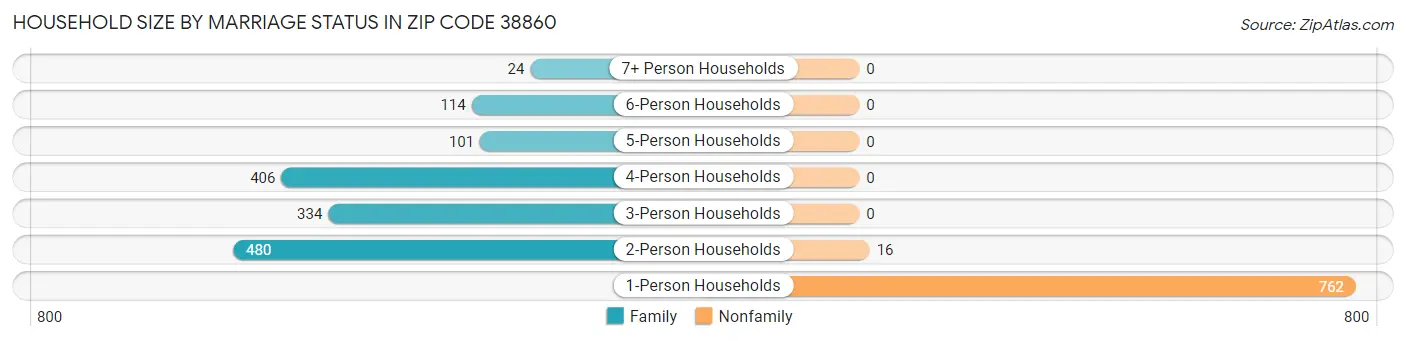 Household Size by Marriage Status in Zip Code 38860