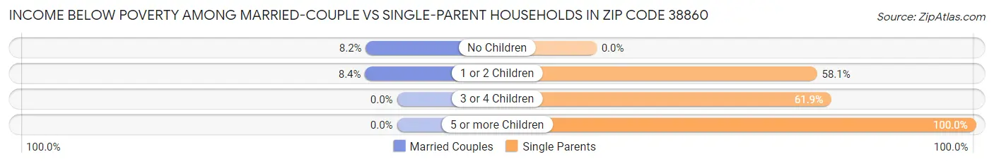 Income Below Poverty Among Married-Couple vs Single-Parent Households in Zip Code 38860