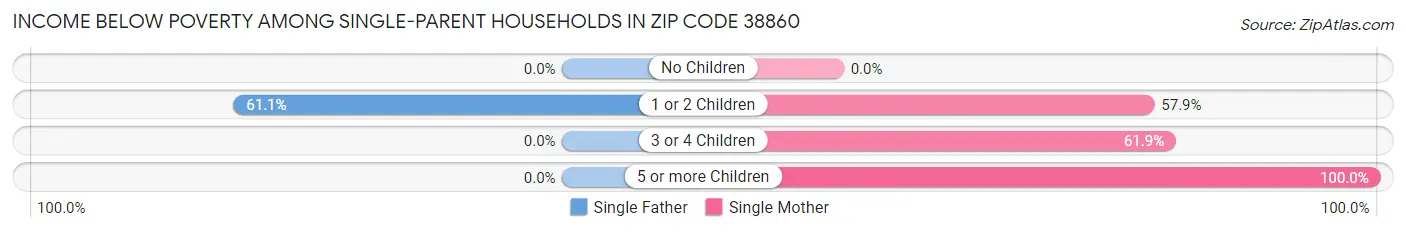 Income Below Poverty Among Single-Parent Households in Zip Code 38860