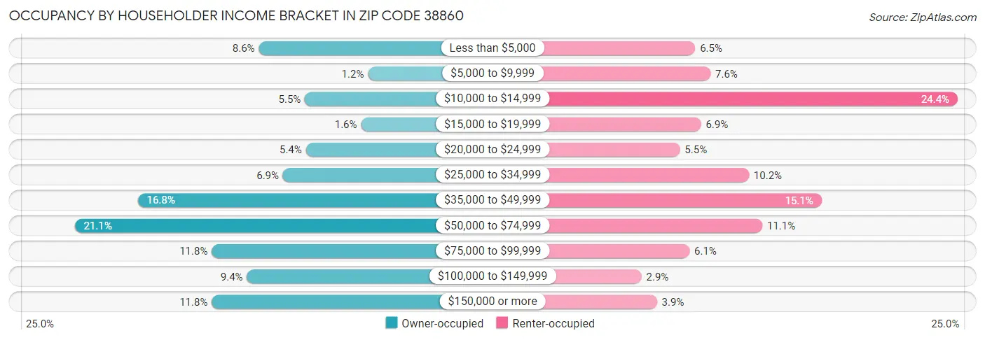 Occupancy by Householder Income Bracket in Zip Code 38860