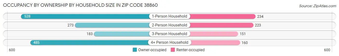 Occupancy by Ownership by Household Size in Zip Code 38860