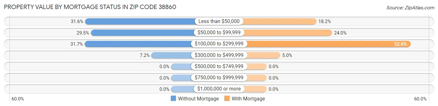 Property Value by Mortgage Status in Zip Code 38860