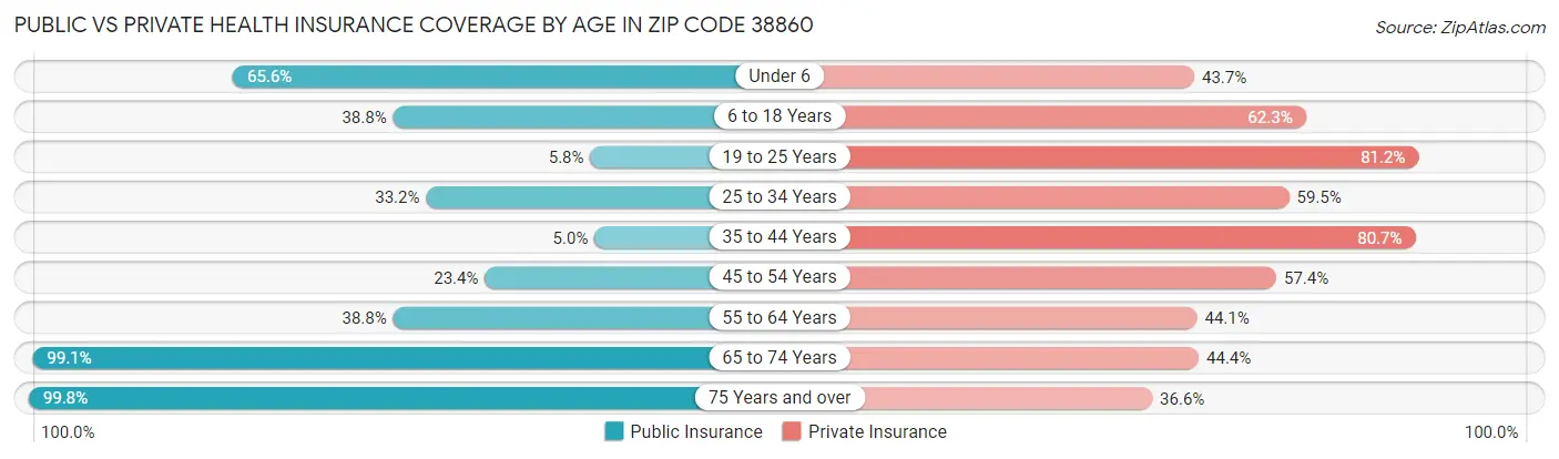 Public vs Private Health Insurance Coverage by Age in Zip Code 38860