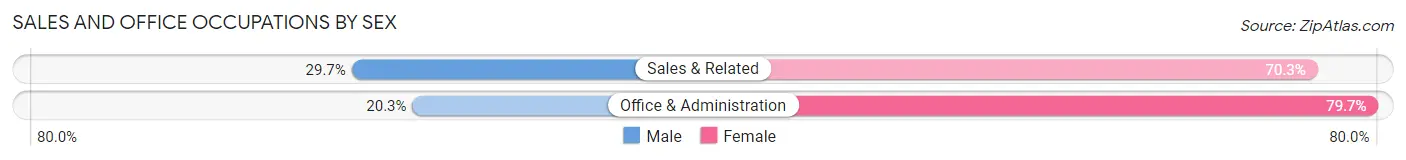 Sales and Office Occupations by Sex in Zip Code 38860