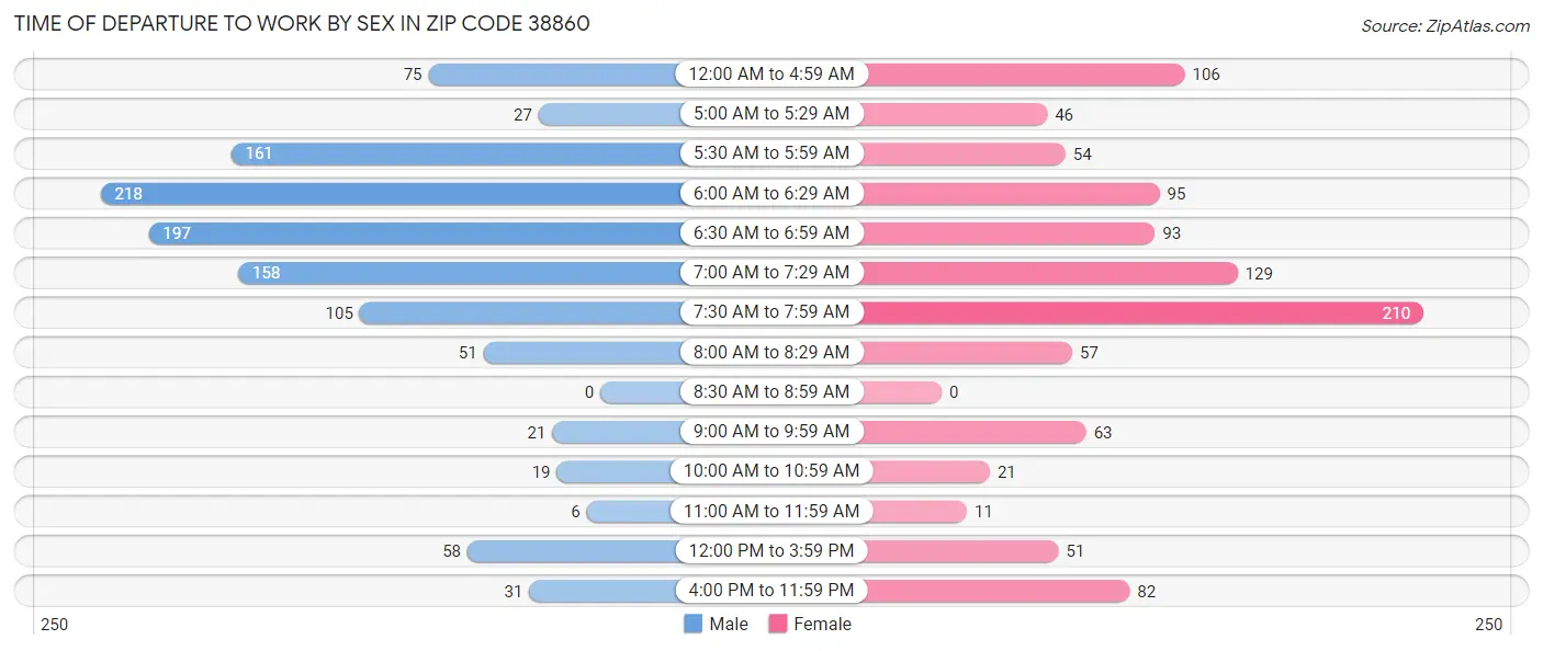 Time of Departure to Work by Sex in Zip Code 38860