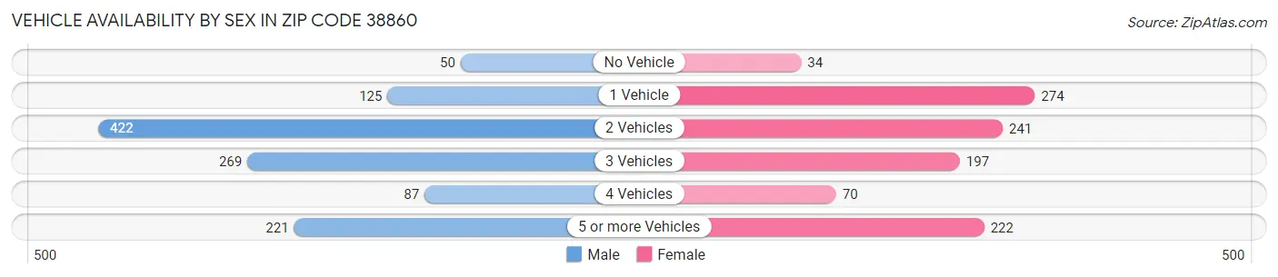 Vehicle Availability by Sex in Zip Code 38860
