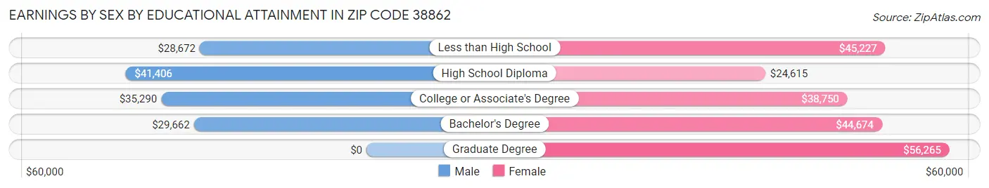 Earnings by Sex by Educational Attainment in Zip Code 38862