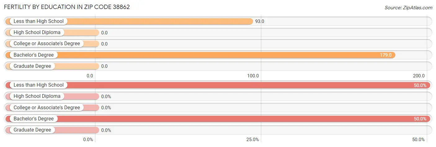 Female Fertility by Education Attainment in Zip Code 38862