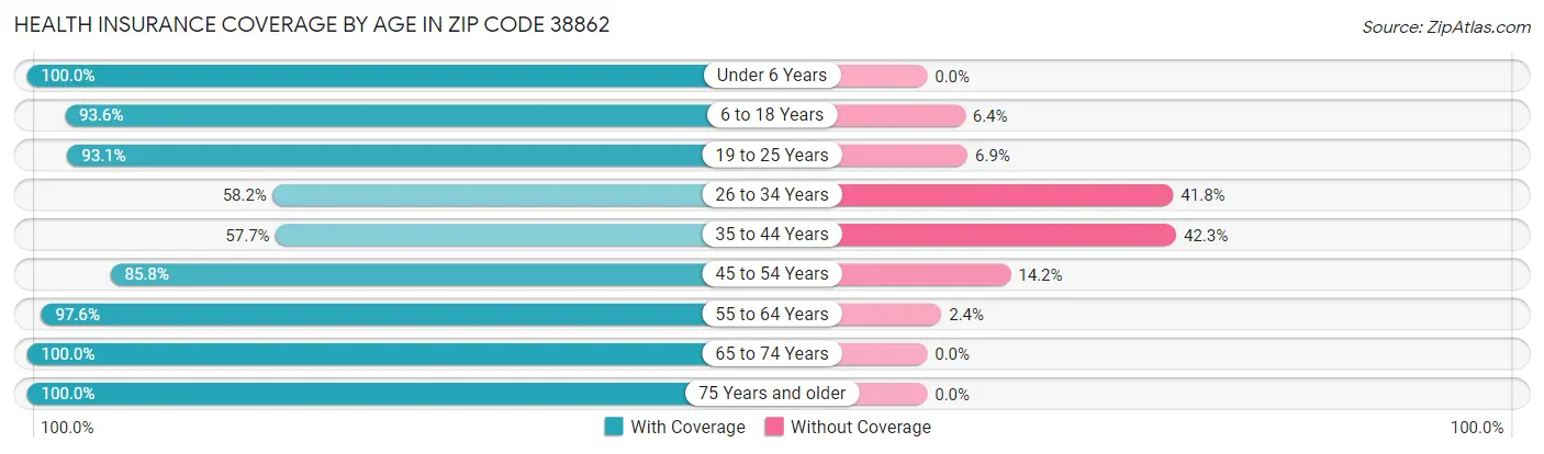 Health Insurance Coverage by Age in Zip Code 38862