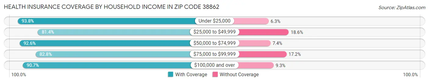 Health Insurance Coverage by Household Income in Zip Code 38862